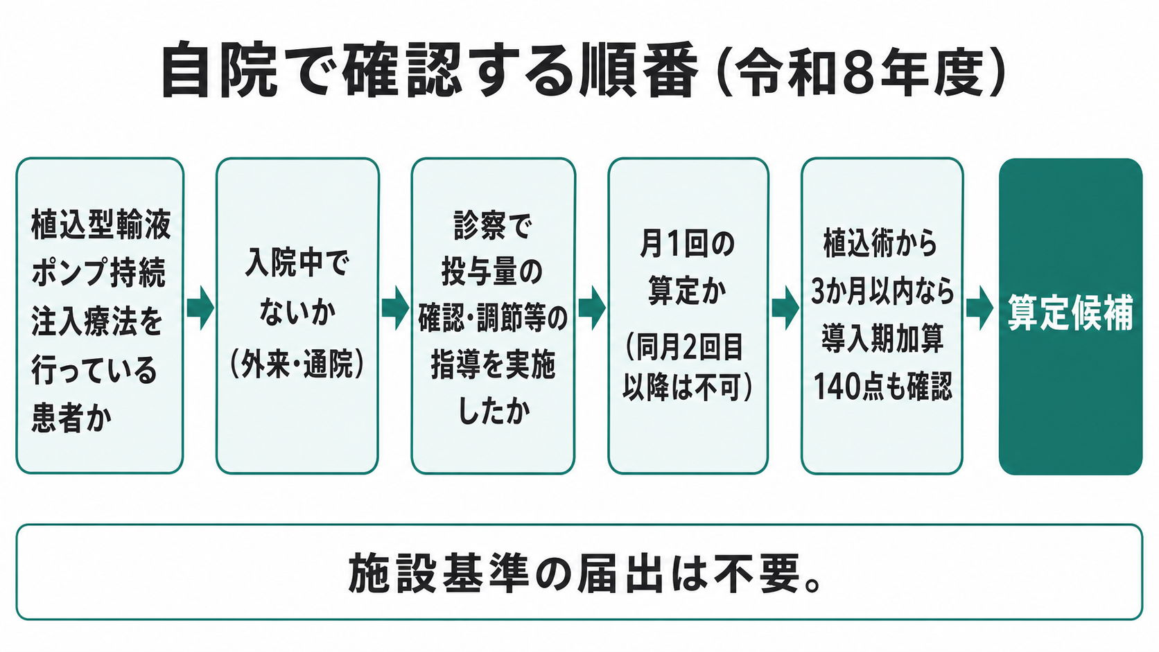自院で確認する順番（令和8年度）