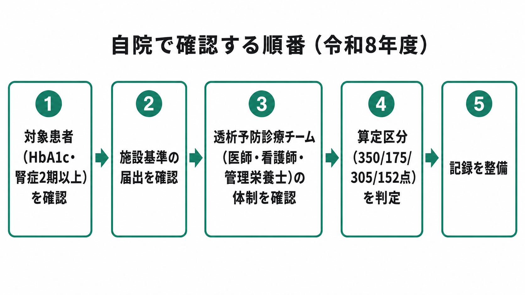 自院で確認する順番（令和8年度）
