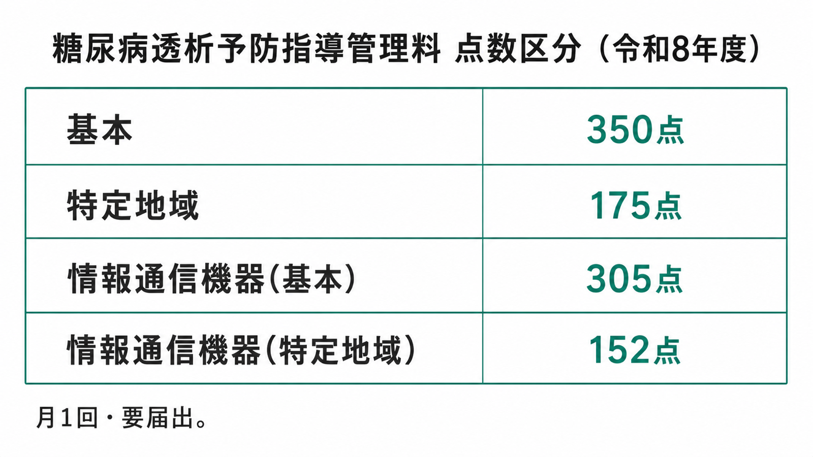 糖尿病透析予防指導管理料 点数区分（令和8年度）