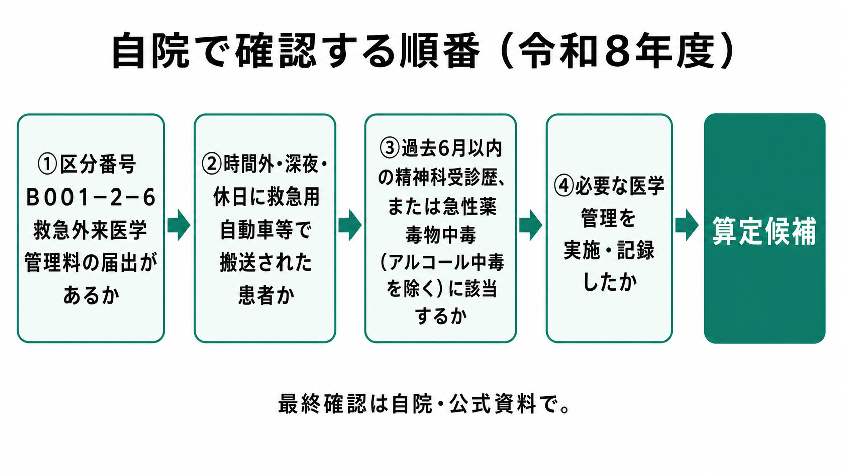 自院で確認する順番（令和8年度）