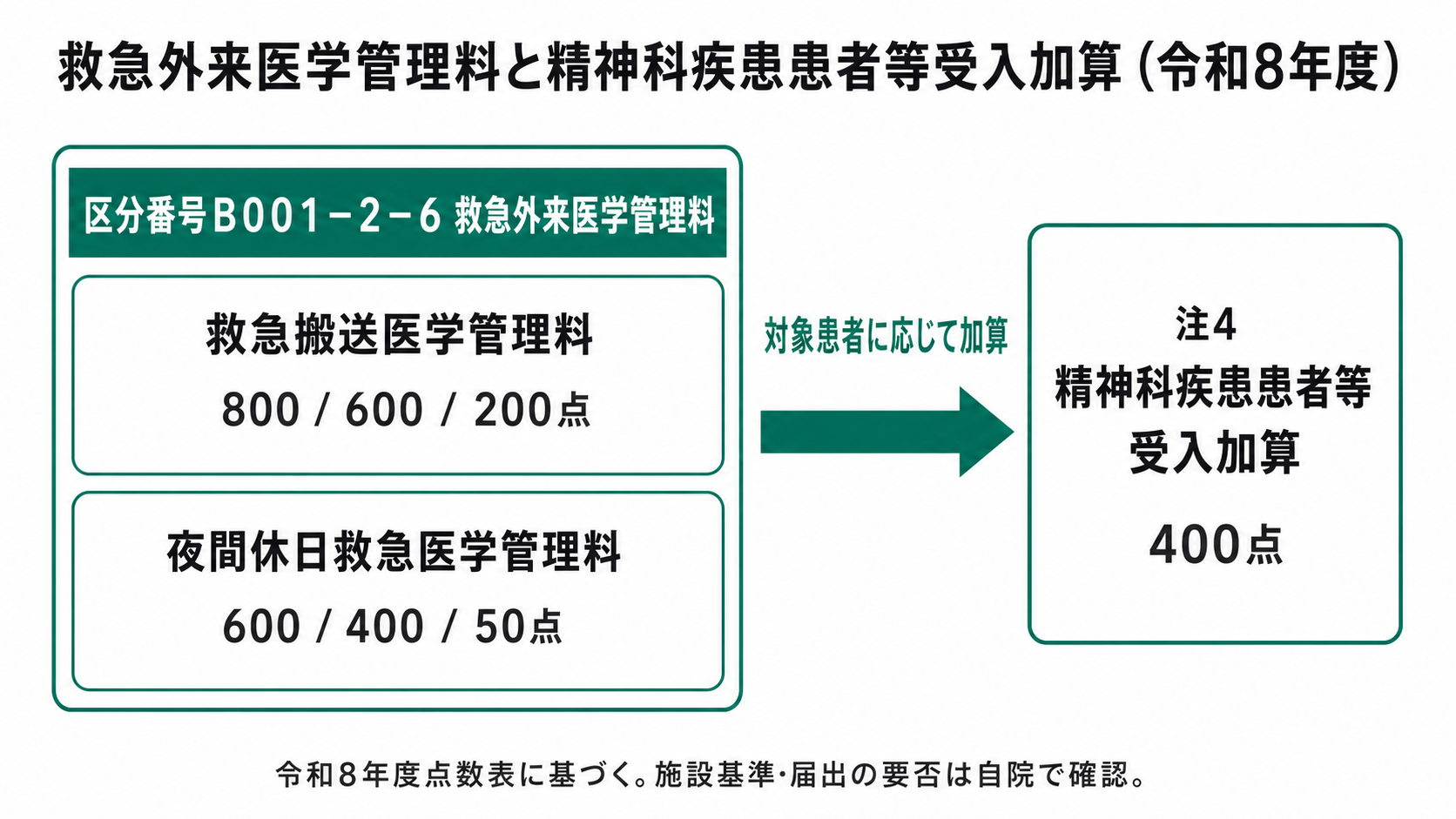 救急外来医学管理料と精神科疾患患者等受入加算の点数構造（令和8年度）