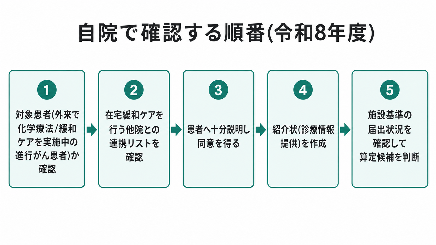 自院で確認する順番(令和8年度)