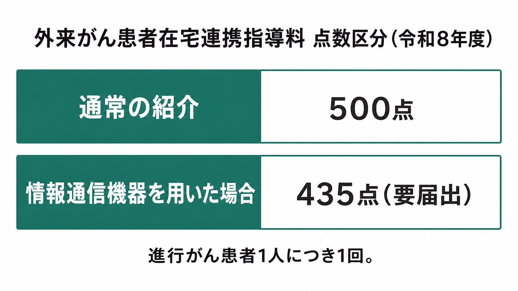 外来がん患者在宅連携指導料 点数区分(令和8年度)