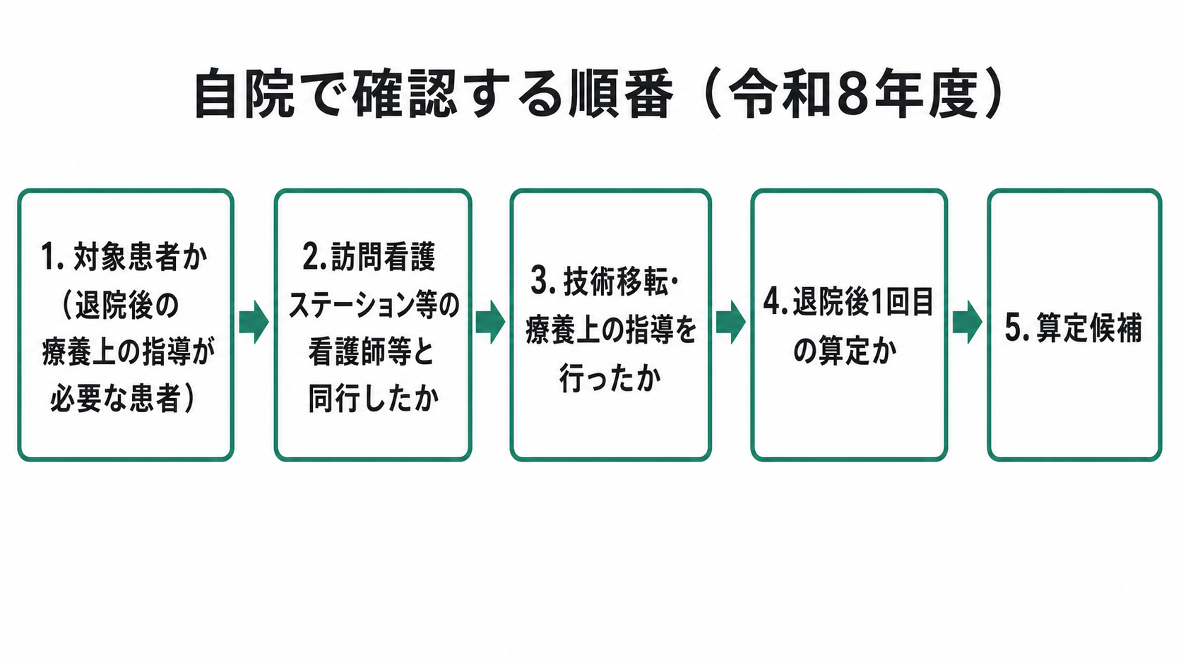 自院で確認する順番(令和8年度)