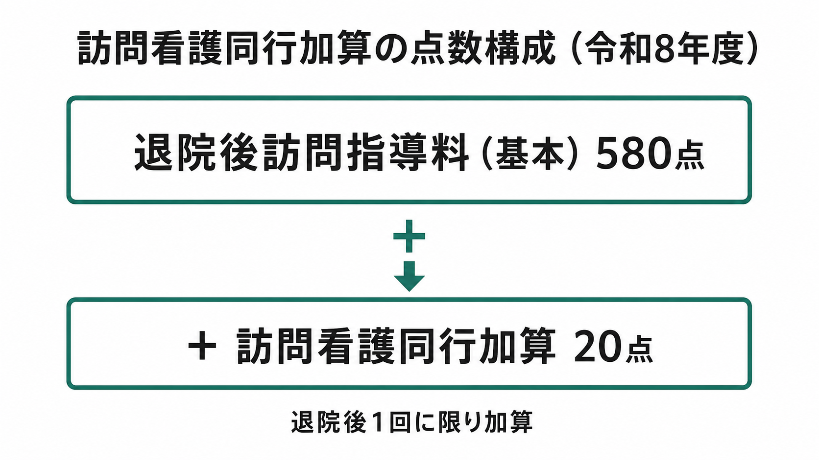 訪問看護同行加算の点数構成(令和8年度)