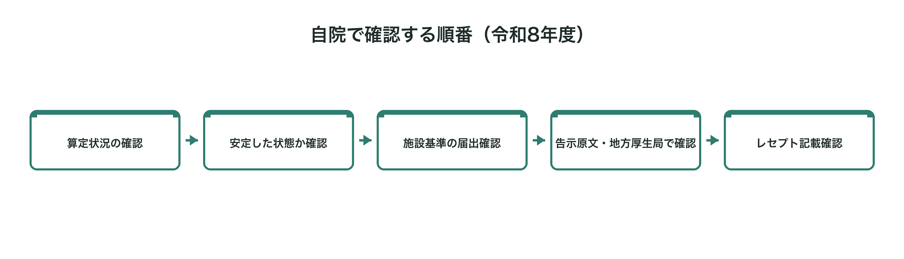 自院で確認する順番(令和8年度)のフロー図。算定状況の確認→安定した状態か確認→施設基準の届出確認→告示原文・地方厚生局で確認→レセプト記載確認の順