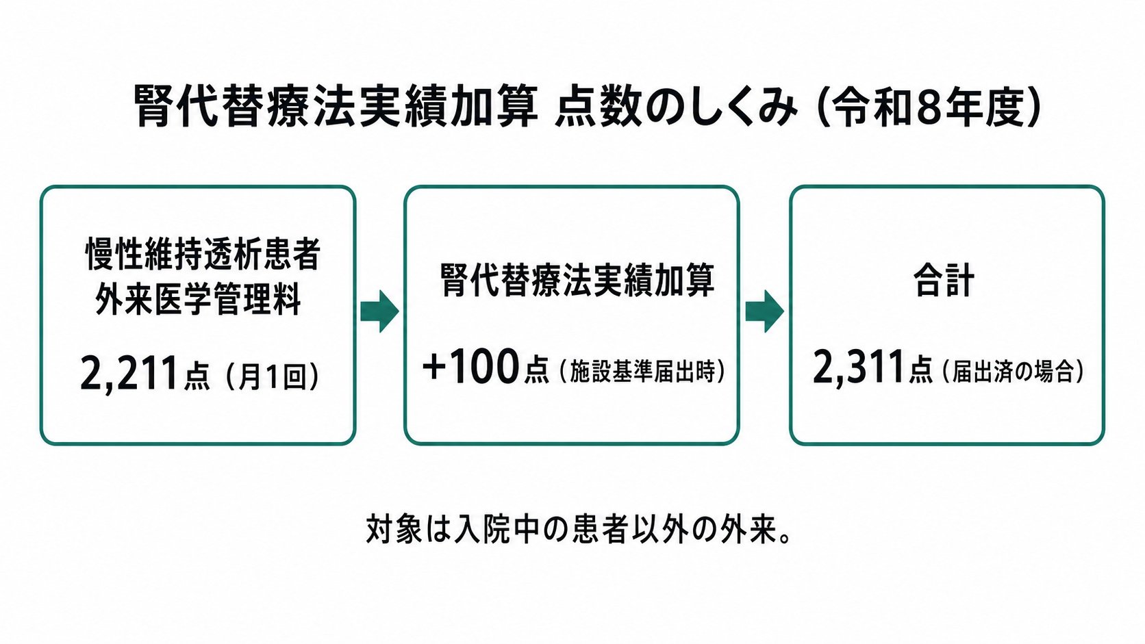 腎代替療法実績加算の点数のしくみ(令和8年度)。慢性維持透析患者外来医学管理料2,211点に腎代替療法実績加算100点を加えた合計2,311点(届出済の場合)を示す図