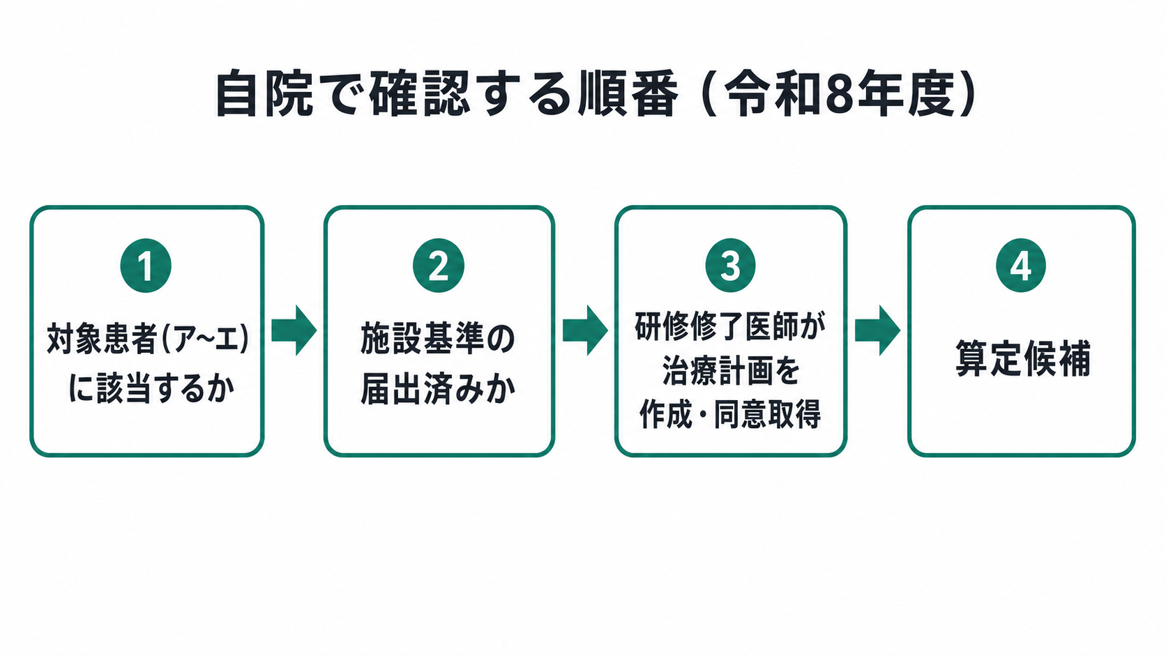 自院で確認する順番(令和8年度)