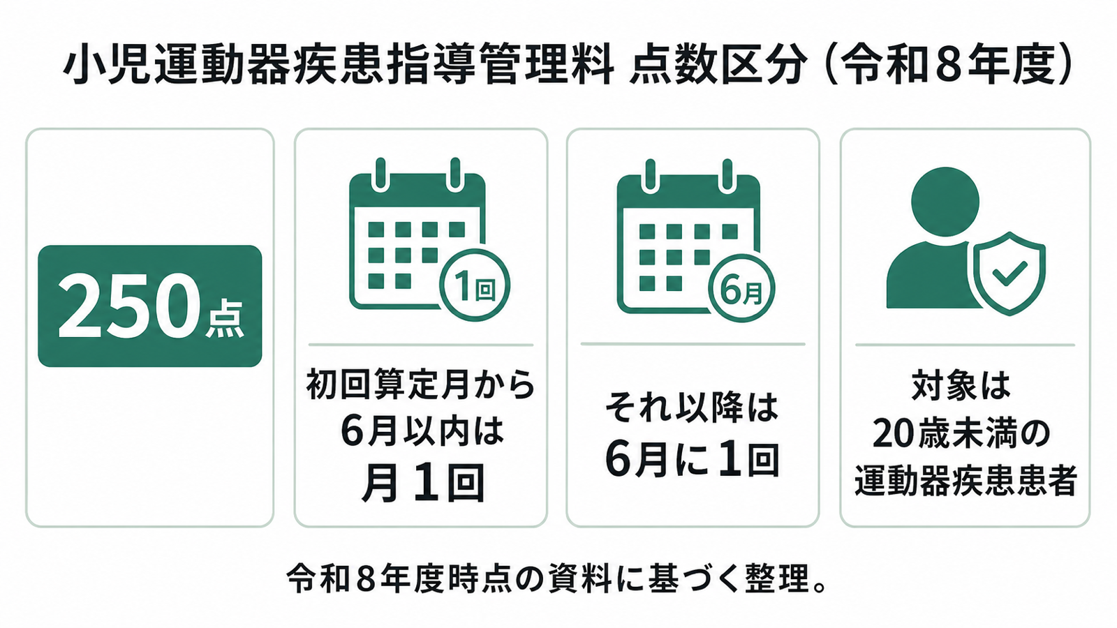 小児運動器疾患指導管理料 点数区分(令和8年度)