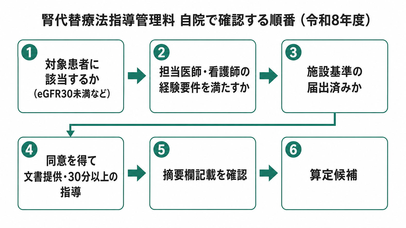 腎代替療法指導管理料 自院で確認する順番(令和8年度)
