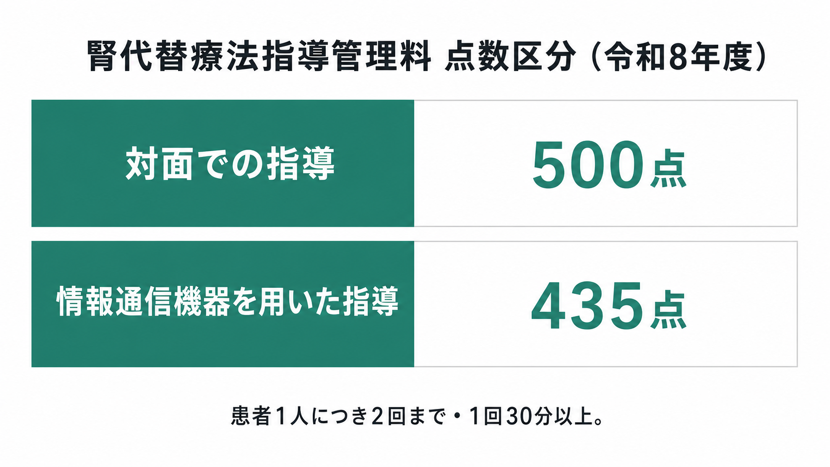 腎代替療法指導管理料 点数区分(令和8年度)