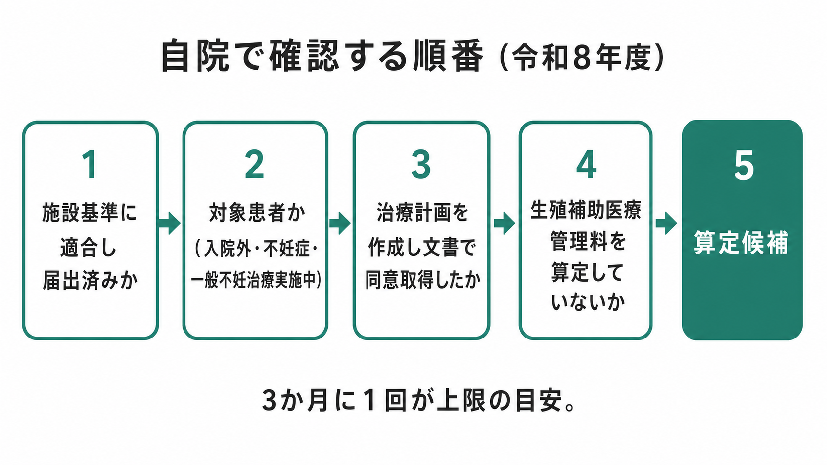自院で確認する順番（令和8年度）
