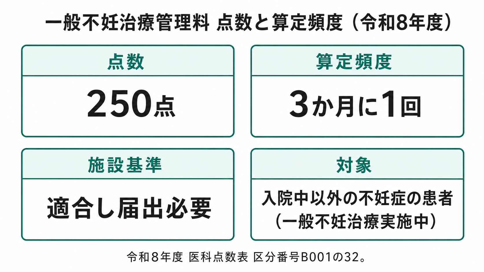 一般不妊治療管理料 点数と算定頻度（令和8年度）