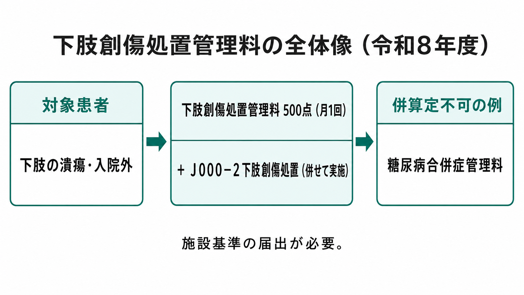 下肢創傷処置管理料の全体像(令和8年度)