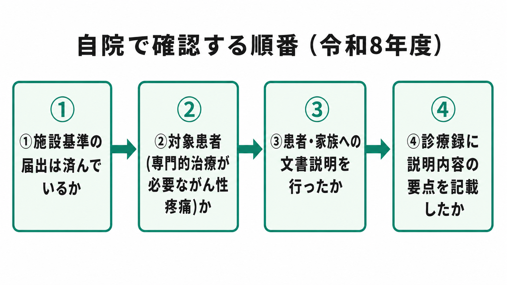 自院で確認する順番(令和8年度)