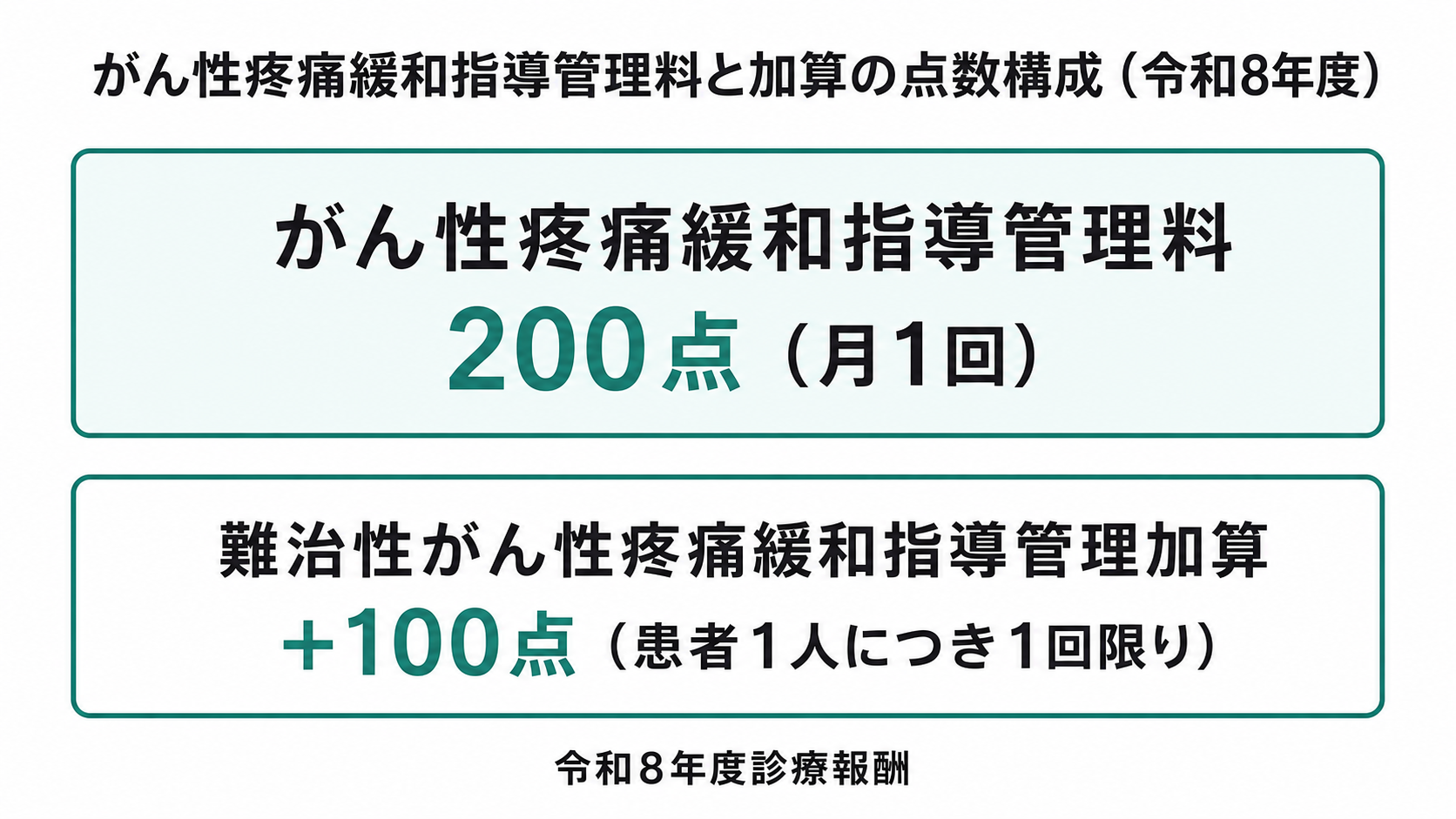 がん性疼痛緩和指導管理料と加算の点数構成(令和8年度)