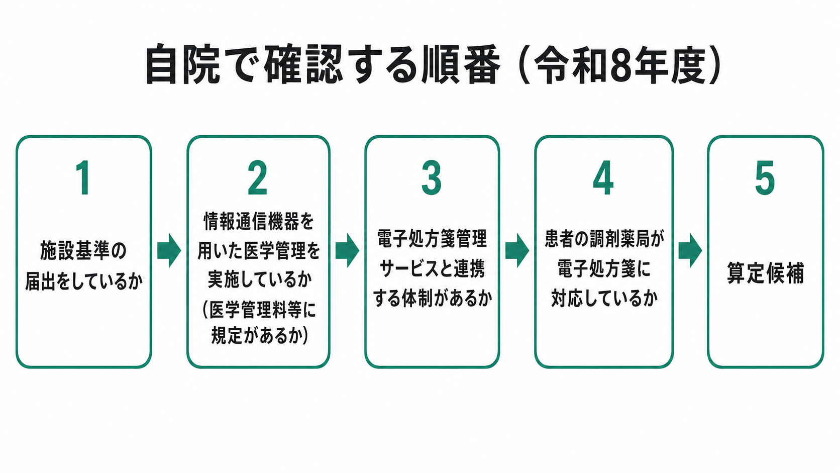 自院で確認する順番(令和8年度)