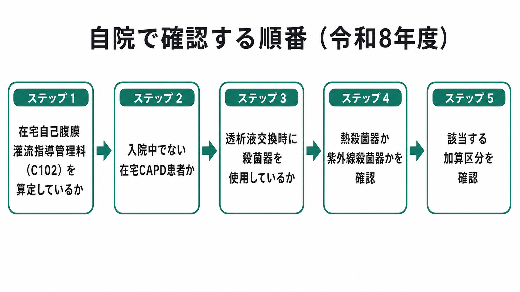 自院で確認する順番(令和8年度)