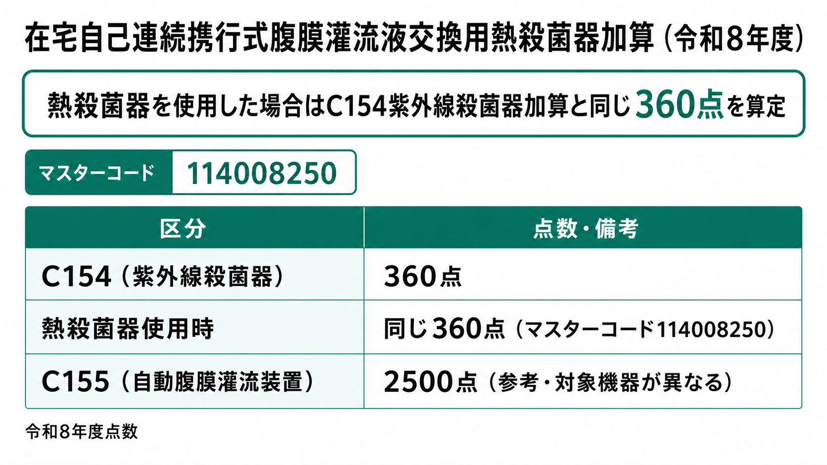 在宅自己連続携行式腹膜灌流液交換用熱殺菌器加算 点数のイメージ(令和8年度)