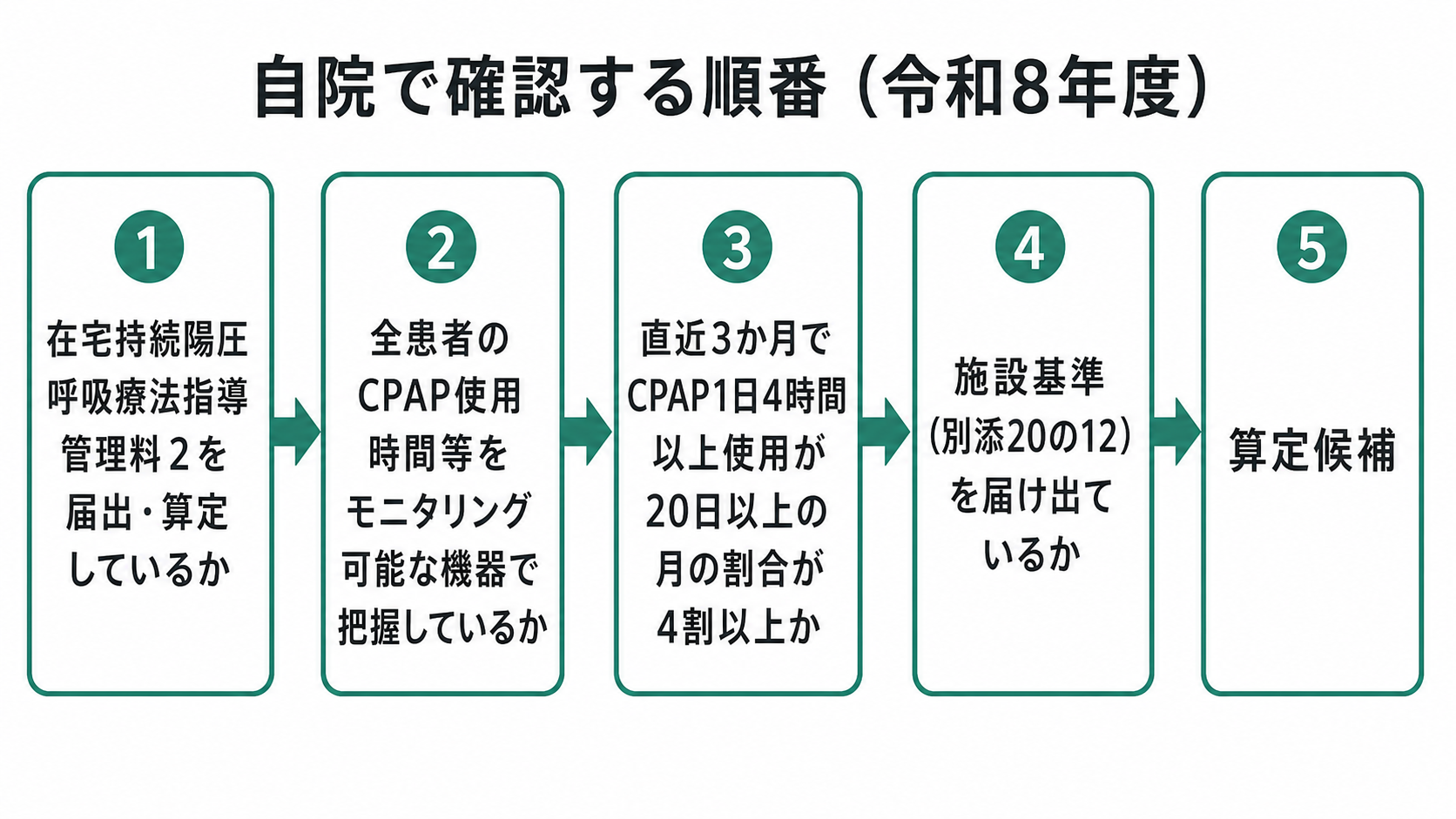 自院で確認する順番（令和8年度）