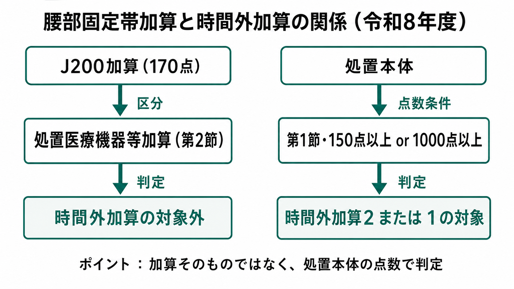 腰部固定帯加算と時間外加算の関係（令和8年度）