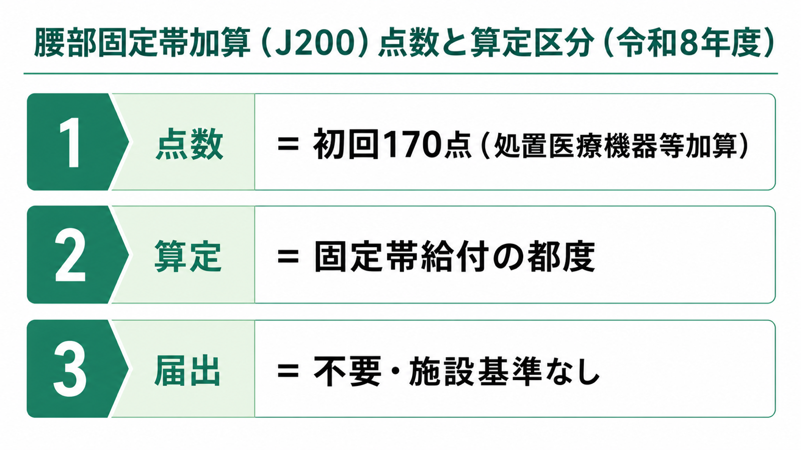 腰部固定帯加算（J200）点数と算定区分（令和8年度）