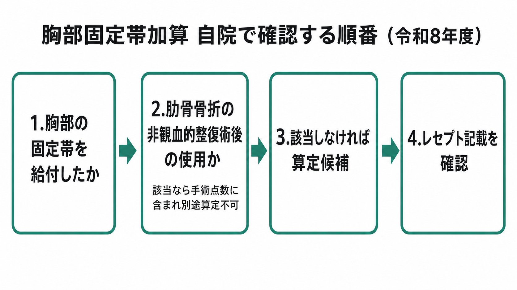 胸部固定帯加算 自院で確認する順番(令和8年度)