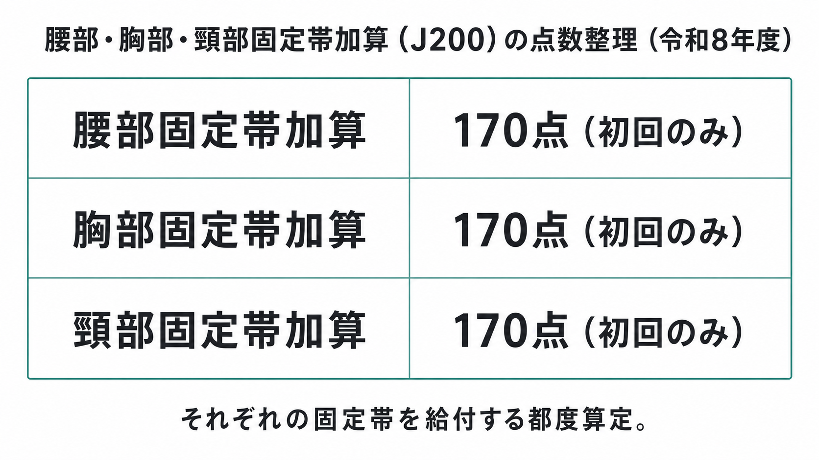 腰部・胸部・頸部固定帯加算(J200)の点数整理(令和8年度)