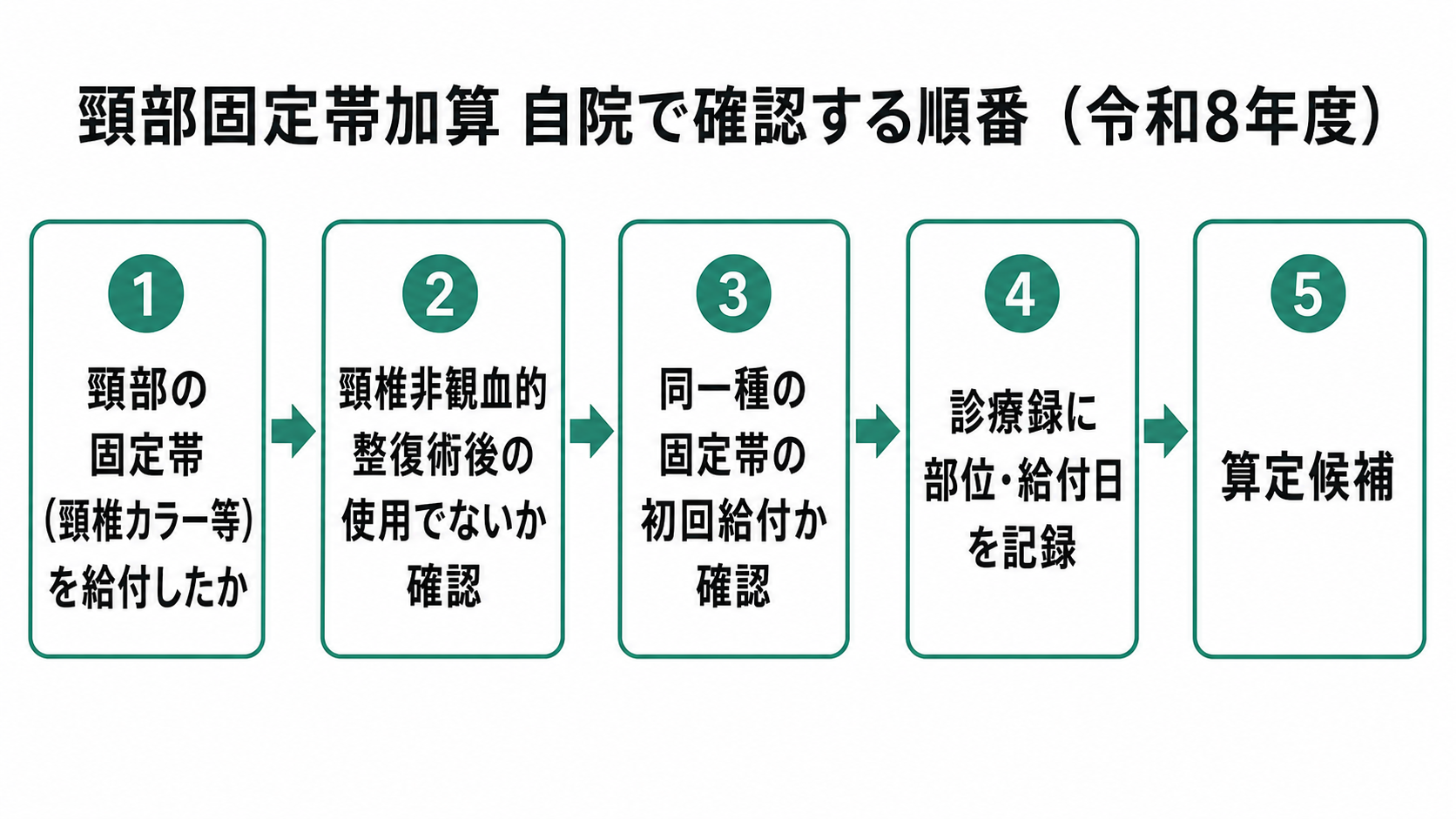 頸部固定帯加算 自院で確認する順番(令和8年度)