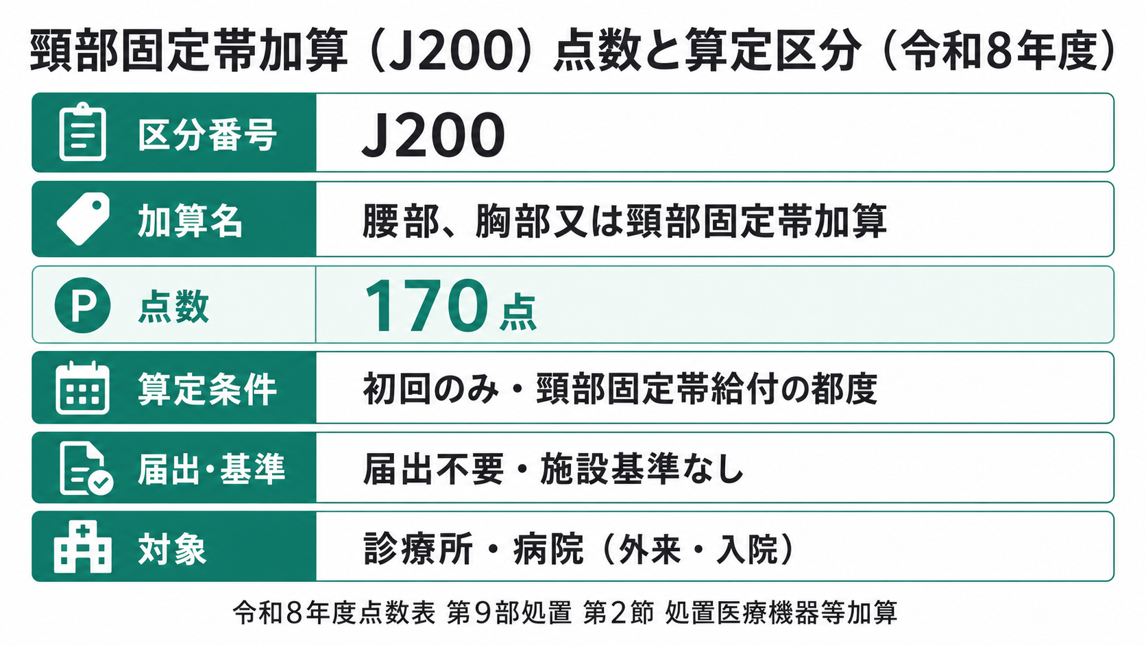 頸部固定帯加算(J200)点数と算定区分(令和8年度)
