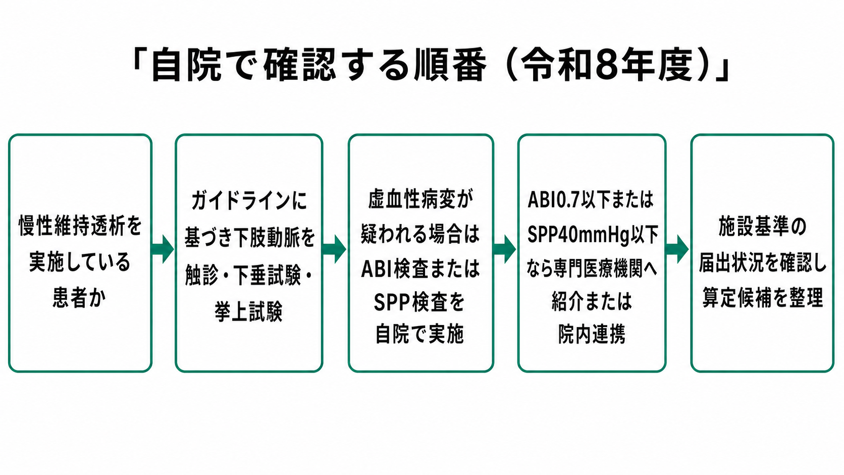 自院で確認する順番（令和8年度）