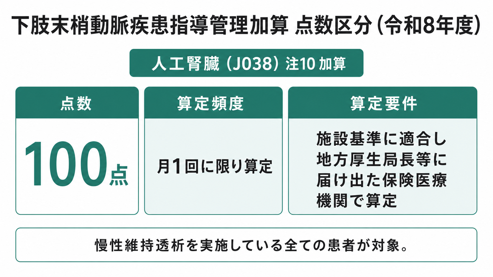 下肢末梢動脈疾患指導管理加算 点数区分（令和8年度）