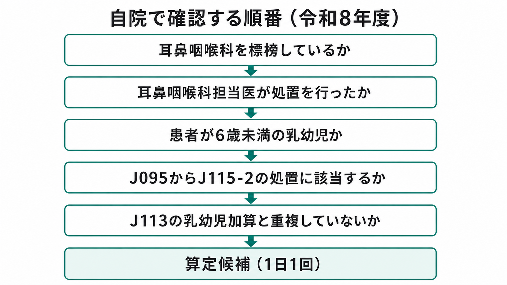 自院で確認する順番(令和8年度)