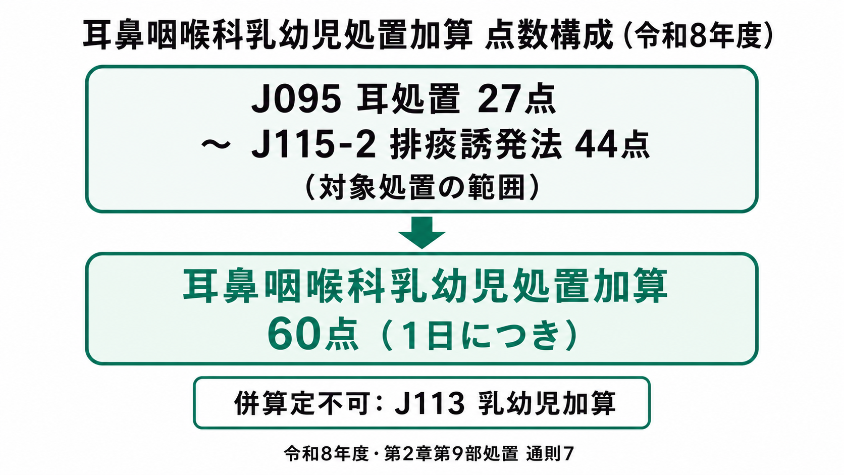 耳鼻咽喉科乳幼児処置加算 点数構成(令和8年度)