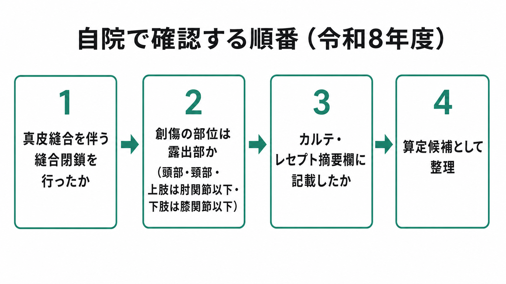 自院で確認する順番(令和8年度)