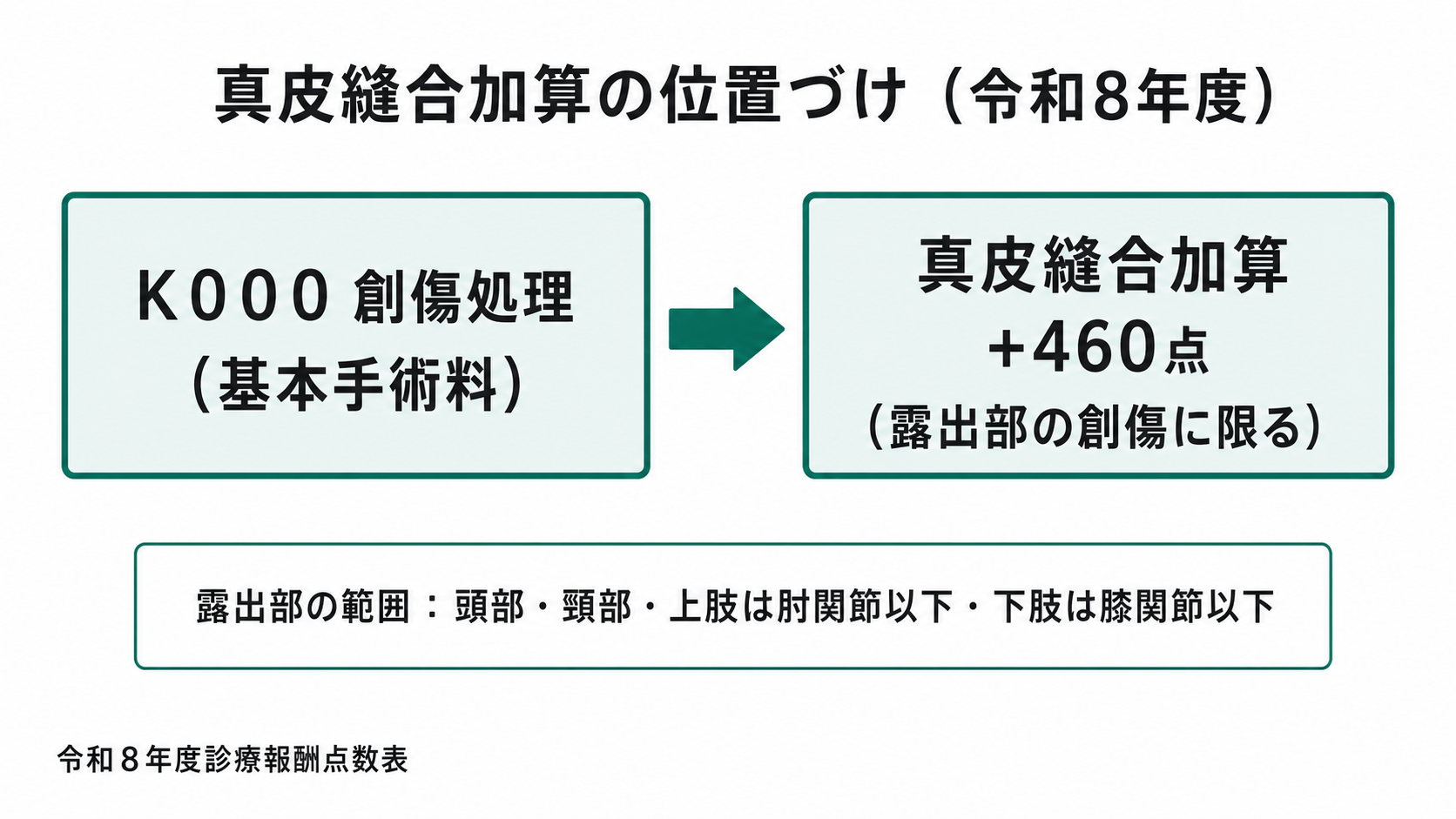 真皮縫合加算の位置づけ(令和8年度)