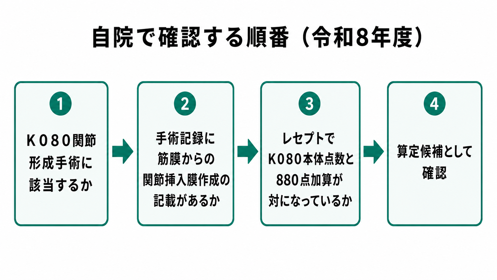 自院で確認する順番(令和8年度)