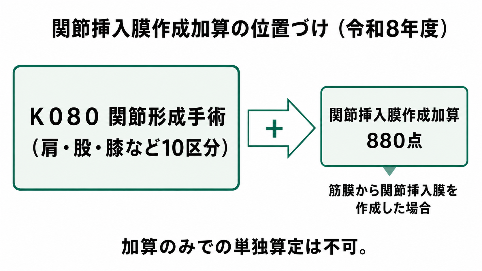 関節挿入膜作成加算の位置づけ(令和8年度)