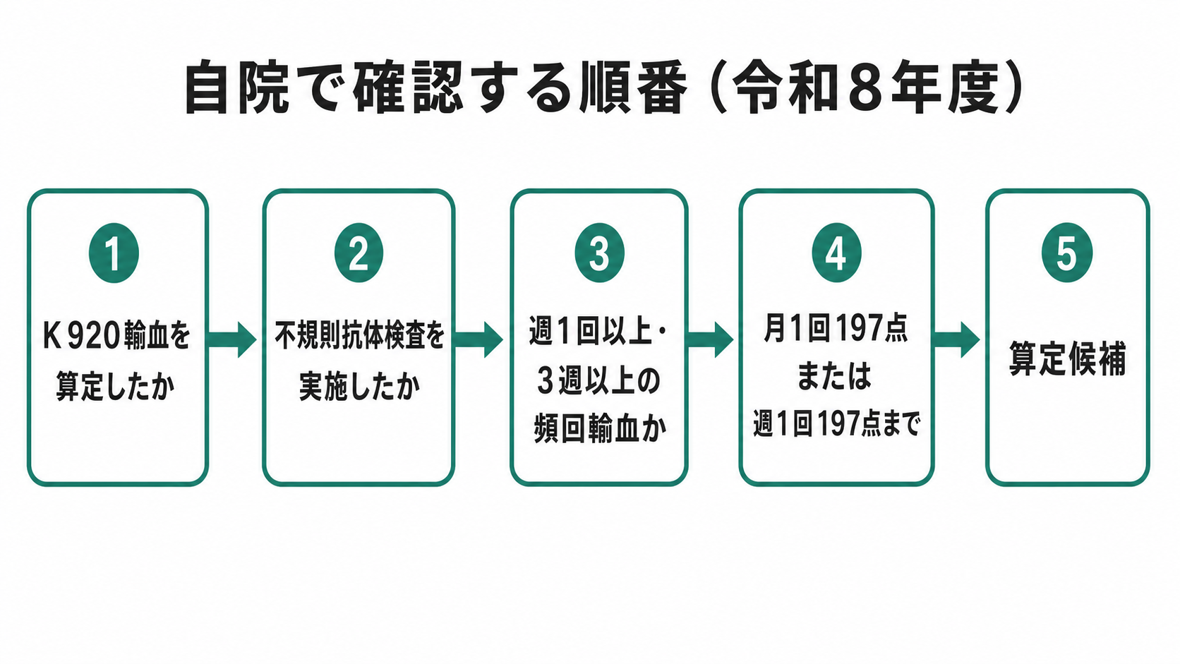 自院で確認する順番(令和8年度)