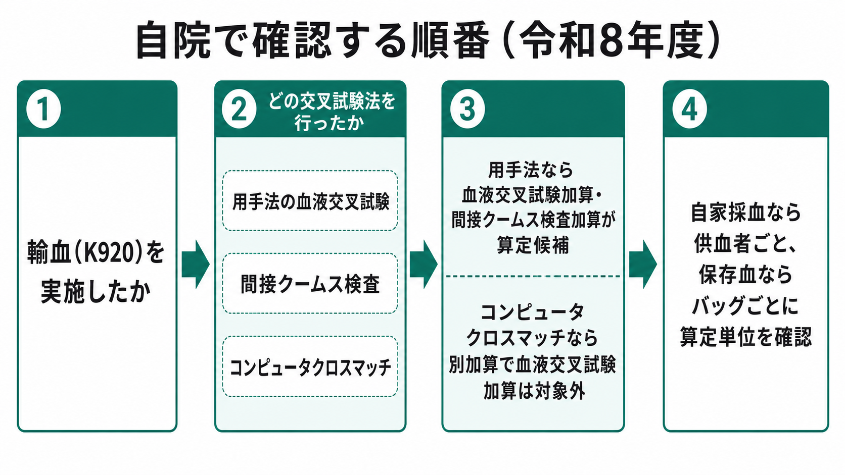 自院で確認する順番（令和8年度）
