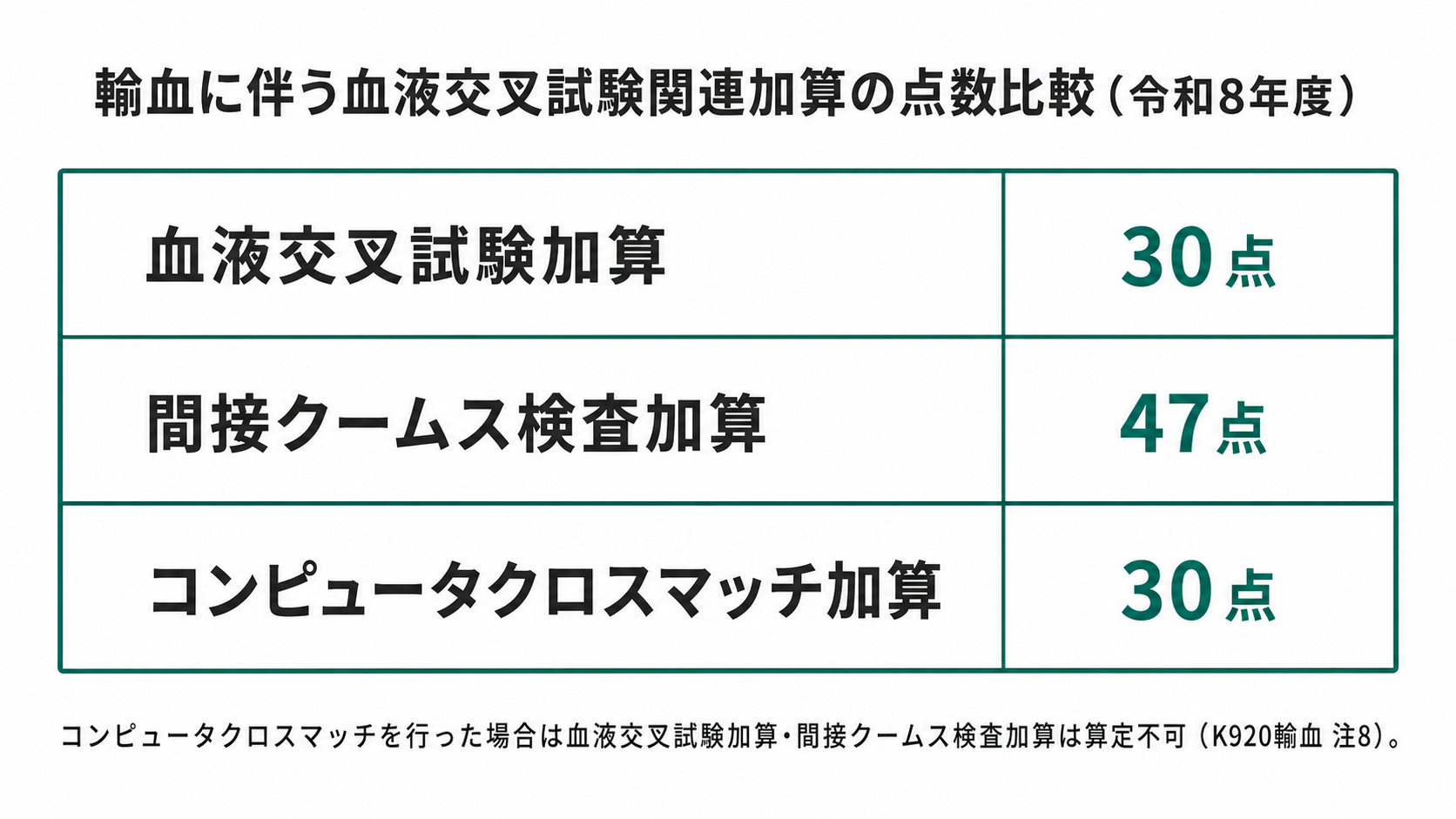 輸血に伴う血液交叉試験関連加算の点数比較（令和8年度）