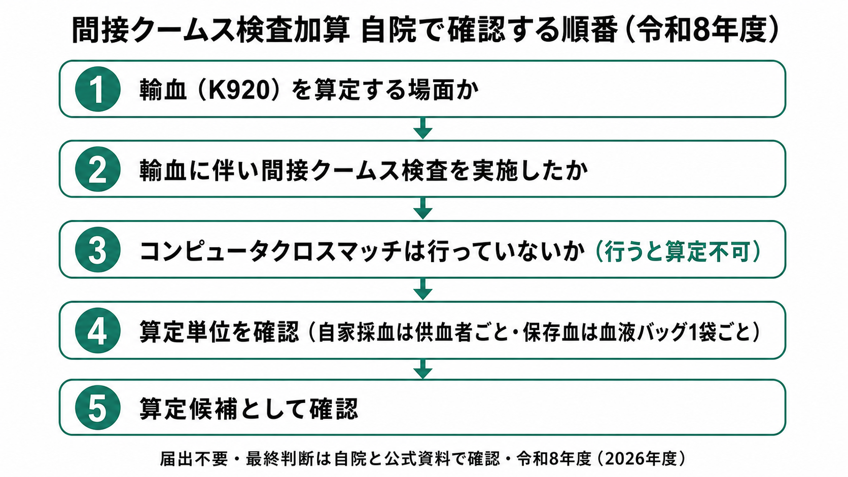 間接クームス検査加算 自院で確認する順番（令和8年度）