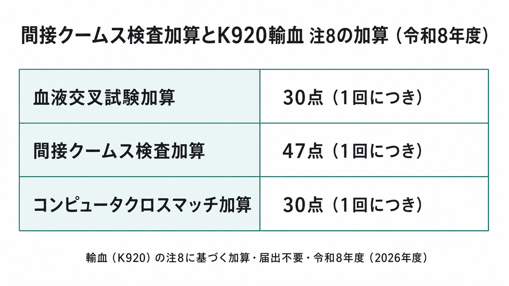 間接クームス検査加算とK920輸血 注8の加算（令和8年度）