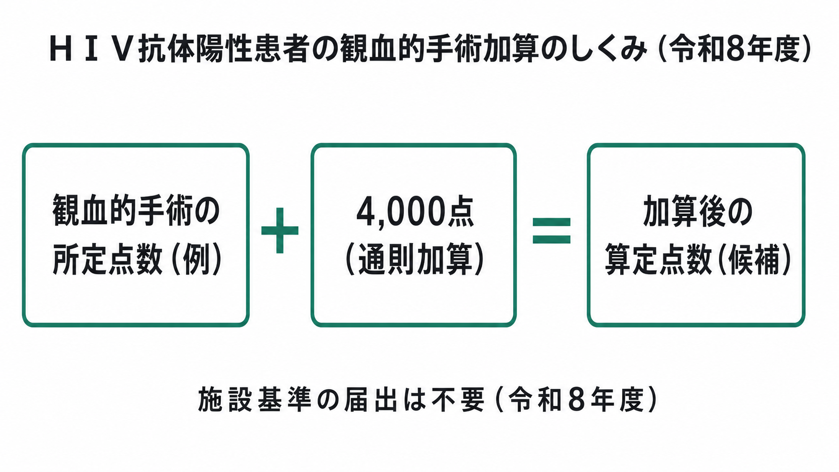 HIV抗体陽性患者の観血的手術加算のしくみ(令和8年度)