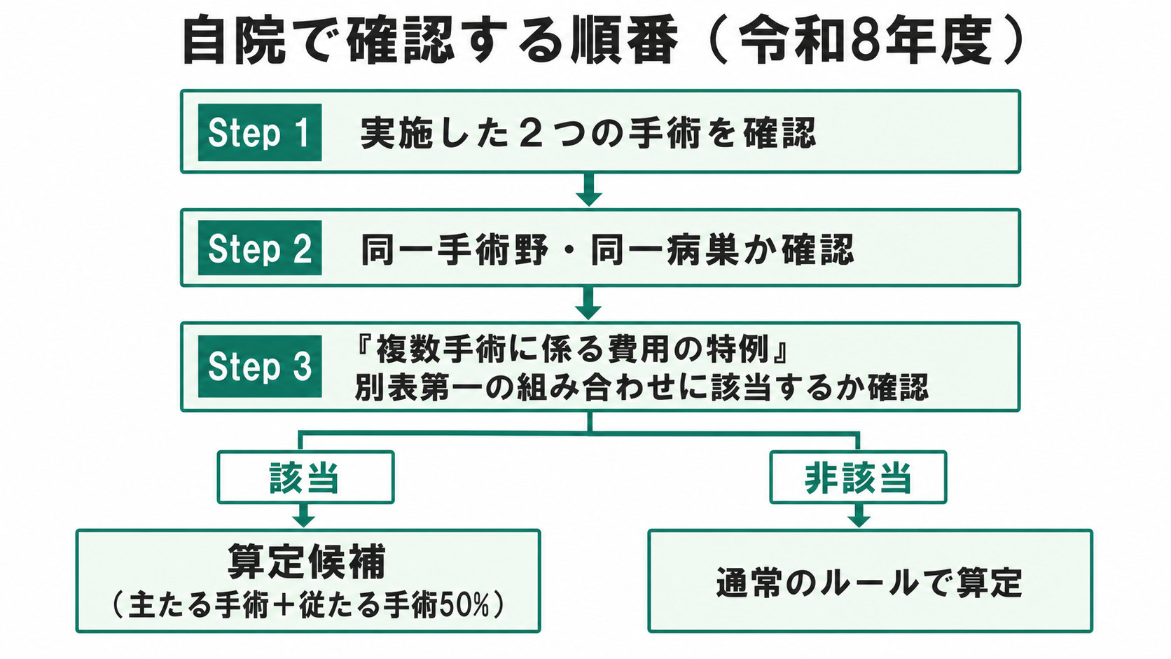 自院で確認する順番（令和8年度）
