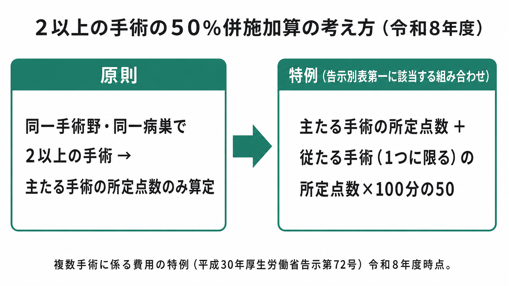 ２以上の手術の５０％併施加算の考え方（令和8年度）