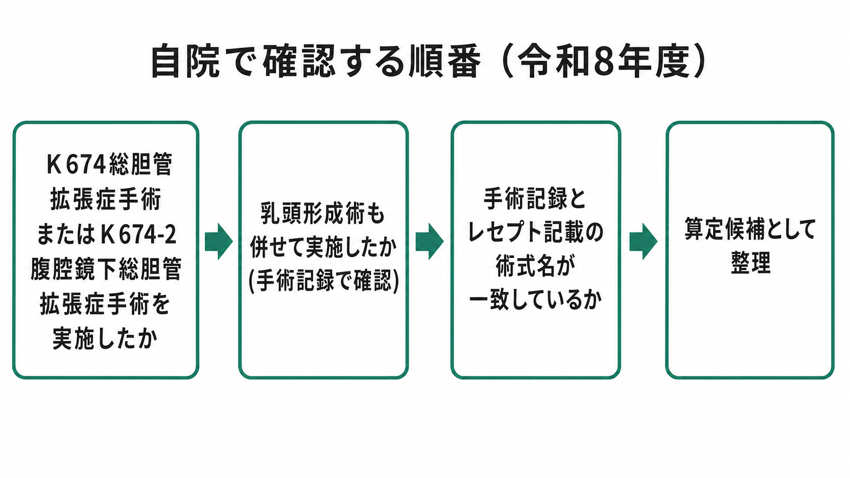 自院で確認する順番(令和8年度)