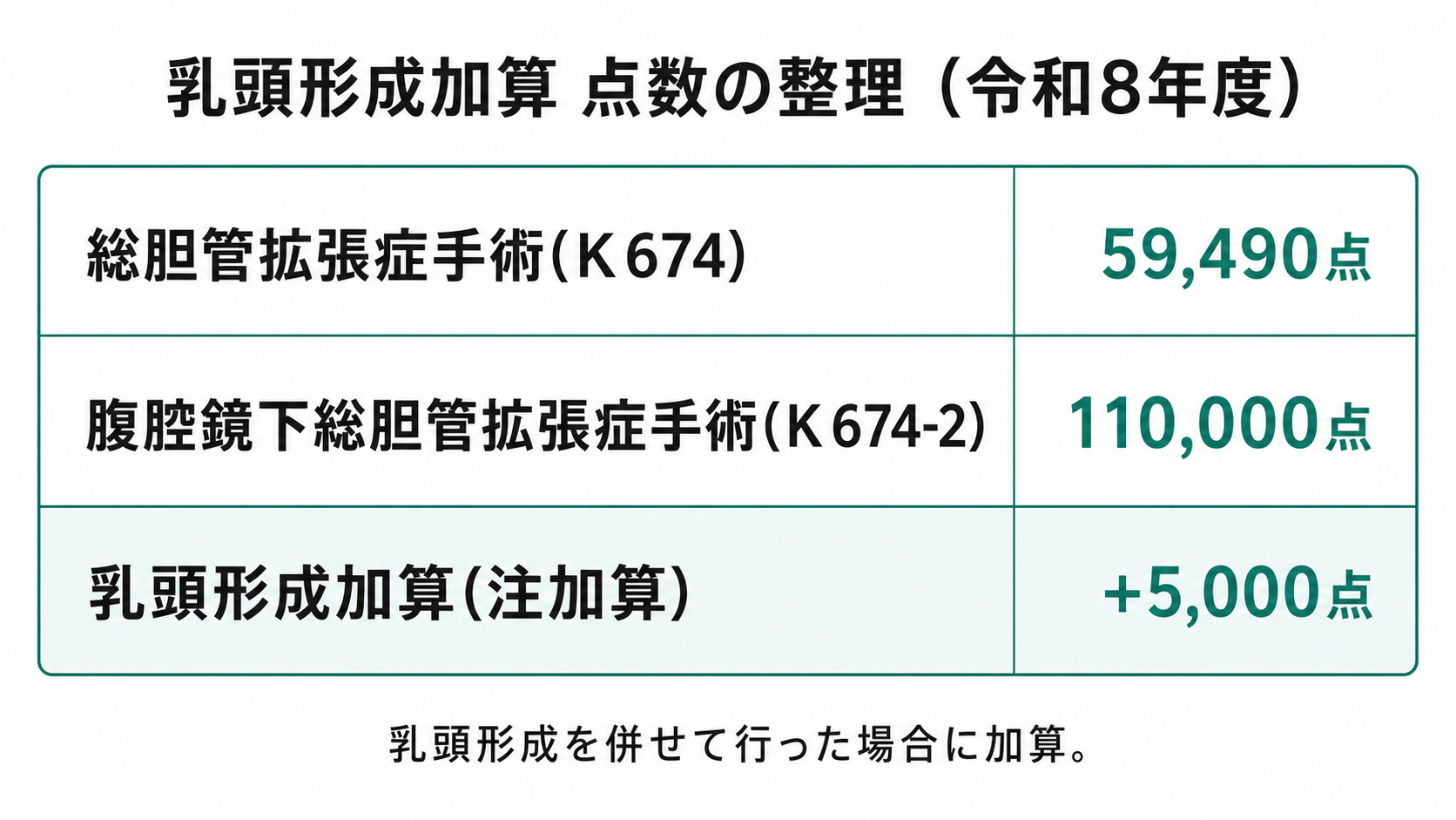 乳頭形成加算 点数の整理(令和8年度)