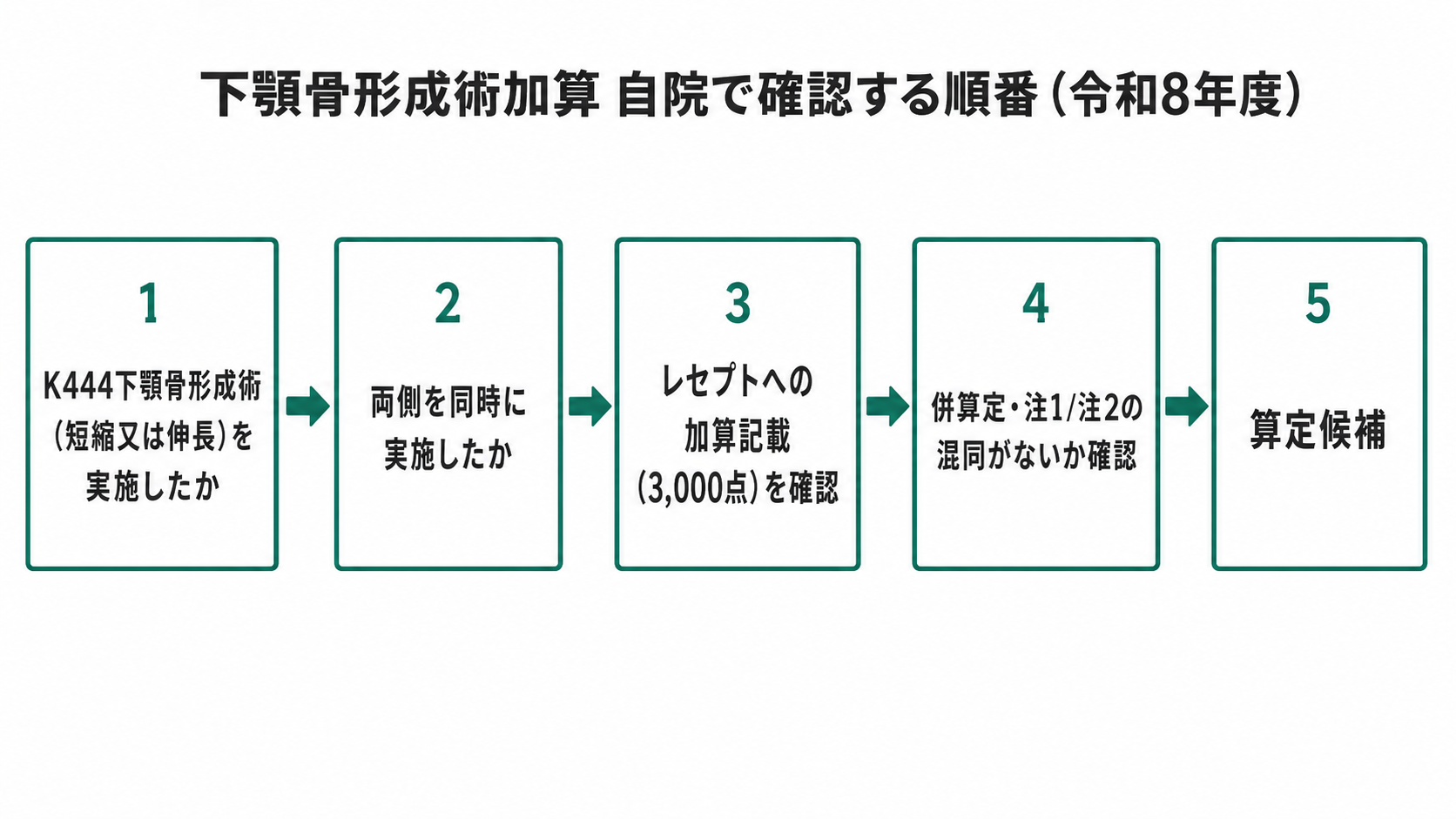下顎骨形成術加算 自院で確認する順番（令和8年度）