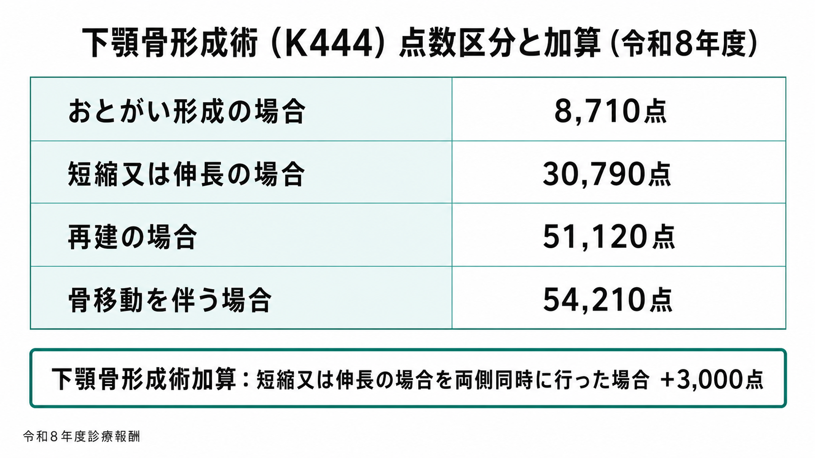 下顎骨形成術（K444）点数区分と加算（令和8年度）